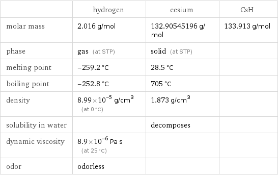  | hydrogen | cesium | CsH molar mass | 2.016 g/mol | 132.90545196 g/mol | 133.913 g/mol phase | gas (at STP) | solid (at STP) |  melting point | -259.2 °C | 28.5 °C |  boiling point | -252.8 °C | 705 °C |  density | 8.99×10^-5 g/cm^3 (at 0 °C) | 1.873 g/cm^3 |  solubility in water | | decomposes |  dynamic viscosity | 8.9×10^-6 Pa s (at 25 °C) | |  odor | odorless | | 