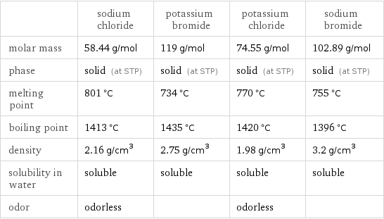  | sodium chloride | potassium bromide | potassium chloride | sodium bromide molar mass | 58.44 g/mol | 119 g/mol | 74.55 g/mol | 102.89 g/mol phase | solid (at STP) | solid (at STP) | solid (at STP) | solid (at STP) melting point | 801 °C | 734 °C | 770 °C | 755 °C boiling point | 1413 °C | 1435 °C | 1420 °C | 1396 °C density | 2.16 g/cm^3 | 2.75 g/cm^3 | 1.98 g/cm^3 | 3.2 g/cm^3 solubility in water | soluble | soluble | soluble | soluble odor | odorless | | odorless | 