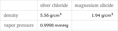  | silver chloride | magnesium silicide density | 5.56 g/cm^3 | 1.94 g/cm^3 vapor pressure | 0.9998 mmHg | 