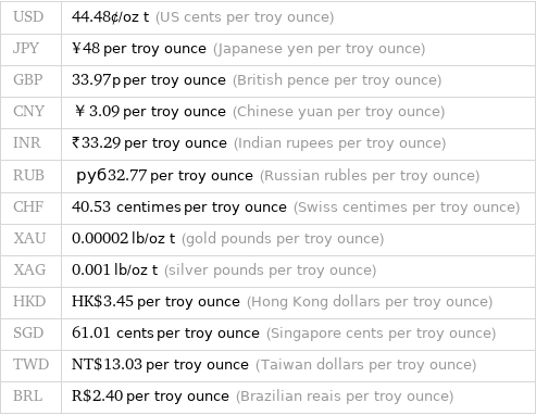 USD | 44.48¢/oz t (US cents per troy ounce) JPY | ¥48 per troy ounce (Japanese yen per troy ounce) GBP | 33.97p per troy ounce (British pence per troy ounce) CNY | ￥3.09 per troy ounce (Chinese yuan per troy ounce) INR | ₹33.29 per troy ounce (Indian rupees per troy ounce) RUB | руб32.77 per troy ounce (Russian rubles per troy ounce) CHF | 40.53 centimes per troy ounce (Swiss centimes per troy ounce) XAU | 0.00002 lb/oz t (gold pounds per troy ounce) XAG | 0.001 lb/oz t (silver pounds per troy ounce) HKD | HK$3.45 per troy ounce (Hong Kong dollars per troy ounce) SGD | 61.01 cents per troy ounce (Singapore cents per troy ounce) TWD | NT$13.03 per troy ounce (Taiwan dollars per troy ounce) BRL | R$2.40 per troy ounce (Brazilian reais per troy ounce)