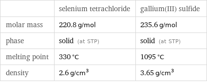  | selenium tetrachloride | gallium(III) sulfide molar mass | 220.8 g/mol | 235.6 g/mol phase | solid (at STP) | solid (at STP) melting point | 330 °C | 1095 °C density | 2.6 g/cm^3 | 3.65 g/cm^3