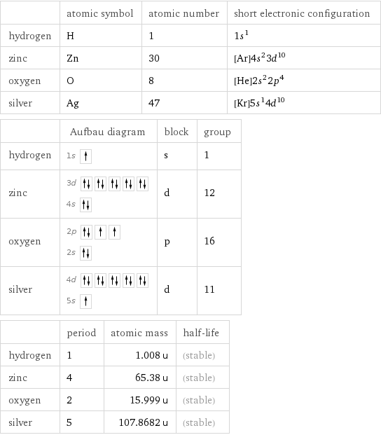  | atomic symbol | atomic number | short electronic configuration hydrogen | H | 1 | 1s^1 zinc | Zn | 30 | [Ar]4s^23d^10 oxygen | O | 8 | [He]2s^22p^4 silver | Ag | 47 | [Kr]5s^14d^10  | Aufbau diagram | block | group hydrogen | 1s | s | 1 zinc | 3d  4s | d | 12 oxygen | 2p  2s | p | 16 silver | 4d  5s | d | 11  | period | atomic mass | half-life hydrogen | 1 | 1.008 u | (stable) zinc | 4 | 65.38 u | (stable) oxygen | 2 | 15.999 u | (stable) silver | 5 | 107.8682 u | (stable)