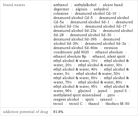 brand names | aethanol | aethylalkohol | alcare hand degermer | algrain | anhydrol | colamine | denatured alcohol Cd-10 | denatured alcohol Cd-5 | denatured alcohol Cd-5a | denatured alcohol Sd-1 | denatured alcohol Sd-13a | denatured alcohol Sd-17 | denatured alcohol Sd-23a | denatured alcohol Sd-28 | denatured alcohol Sd-30 | denatured alcohol Sd-39b | denatured alcohol Sd-39c | denatured alcohol Sd-3a | denatured alcohol Sd-40m | envision conditioner pdd 9020 | ethanol absolute | ethanol absolute Bp | ethanol, silent spirit | ethyl alcohol & water, 10% | ethyl alcohol & water, 20% | ethyl alcohol & water, 30% | ethyl alcohol & water, 40% | ethyl alcohol & water, 5% | ethyl alcohol & water, 50% | ethyl alcohol & water, 60% | ethyl alcohol & water, 70% | ethyl alcohol & water, 80% | ethyl alcohol & water, 95% | ethyl alcohol & water, 96% | glycinol | jaysol | jaysol S | methylated spirit mineralised | pyro | reagent alcohol | spirit | synasol | tecsol | tecsol C | thanol | thiofaco M-50 addiction potential of drug | 81.8%
