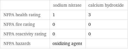  | sodium nitrate | calcium hydroxide NFPA health rating | 1 | 3 NFPA fire rating | 0 | 0 NFPA reactivity rating | 0 | 0 NFPA hazards | oxidizing agent | 
