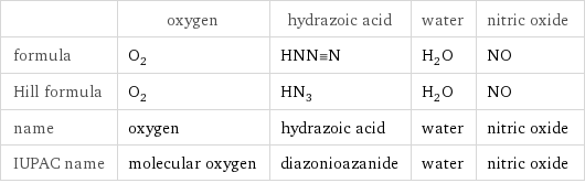  | oxygen | hydrazoic acid | water | nitric oxide formula | O_2 | HNN congruent N | H_2O | NO Hill formula | O_2 | HN_3 | H_2O | NO name | oxygen | hydrazoic acid | water | nitric oxide IUPAC name | molecular oxygen | diazonioazanide | water | nitric oxide