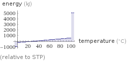  (relative to STP)