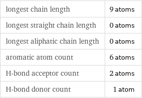 longest chain length | 9 atoms longest straight chain length | 0 atoms longest aliphatic chain length | 0 atoms aromatic atom count | 6 atoms H-bond acceptor count | 2 atoms H-bond donor count | 1 atom