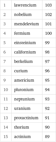 1 | lawrencium | 103 2 | nobelium | 102 3 | mendelevium | 101 4 | fermium | 100 5 | einsteinium | 99 6 | californium | 98 7 | berkelium | 97 8 | curium | 96 9 | americium | 95 10 | plutonium | 94 11 | neptunium | 93 12 | uranium | 92 13 | protactinium | 91 14 | thorium | 90 15 | actinium | 89