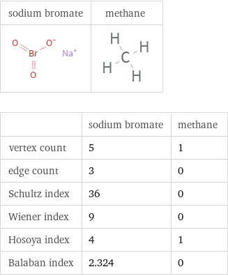   | sodium bromate | methane vertex count | 5 | 1 edge count | 3 | 0 Schultz index | 36 | 0 Wiener index | 9 | 0 Hosoya index | 4 | 1 Balaban index | 2.324 | 0