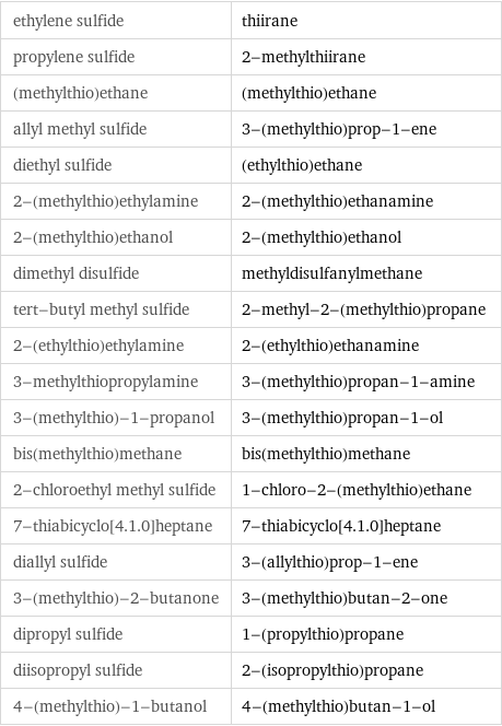 ethylene sulfide | thiirane propylene sulfide | 2-methylthiirane (methylthio)ethane | (methylthio)ethane allyl methyl sulfide | 3-(methylthio)prop-1-ene diethyl sulfide | (ethylthio)ethane 2-(methylthio)ethylamine | 2-(methylthio)ethanamine 2-(methylthio)ethanol | 2-(methylthio)ethanol dimethyl disulfide | methyldisulfanylmethane tert-butyl methyl sulfide | 2-methyl-2-(methylthio)propane 2-(ethylthio)ethylamine | 2-(ethylthio)ethanamine 3-methylthiopropylamine | 3-(methylthio)propan-1-amine 3-(methylthio)-1-propanol | 3-(methylthio)propan-1-ol bis(methylthio)methane | bis(methylthio)methane 2-chloroethyl methyl sulfide | 1-chloro-2-(methylthio)ethane 7-thiabicyclo[4.1.0]heptane | 7-thiabicyclo[4.1.0]heptane diallyl sulfide | 3-(allylthio)prop-1-ene 3-(methylthio)-2-butanone | 3-(methylthio)butan-2-one dipropyl sulfide | 1-(propylthio)propane diisopropyl sulfide | 2-(isopropylthio)propane 4-(methylthio)-1-butanol | 4-(methylthio)butan-1-ol