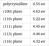 polycrystalline | 4.55 eV (100) plane | 4.63 eV (110) plane | 5.22 eV (111) plane | 4.45 eV (113) plane | 4.46 eV (116) plane | 4.32 eV