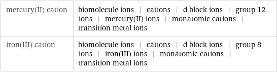 mercury(II) cation | biomolecule ions | cations | d block ions | group 12 ions | mercury(II) ions | monatomic cations | transition metal ions iron(III) cation | biomolecule ions | cations | d block ions | group 8 ions | iron(III) ions | monatomic cations | transition metal ions