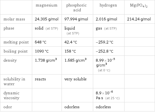  | magnesium | phosphoric acid | hydrogen | Mg(PO4)2 molar mass | 24.305 g/mol | 97.994 g/mol | 2.016 g/mol | 214.24 g/mol phase | solid (at STP) | liquid (at STP) | gas (at STP) |  melting point | 648 °C | 42.4 °C | -259.2 °C |  boiling point | 1090 °C | 158 °C | -252.8 °C |  density | 1.738 g/cm^3 | 1.685 g/cm^3 | 8.99×10^-5 g/cm^3 (at 0 °C) |  solubility in water | reacts | very soluble | |  dynamic viscosity | | | 8.9×10^-6 Pa s (at 25 °C) |  odor | | odorless | odorless | 