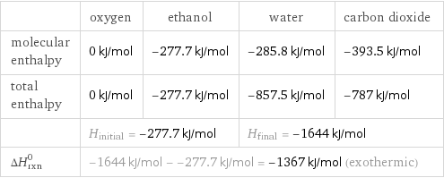  | oxygen | ethanol | water | carbon dioxide molecular enthalpy | 0 kJ/mol | -277.7 kJ/mol | -285.8 kJ/mol | -393.5 kJ/mol total enthalpy | 0 kJ/mol | -277.7 kJ/mol | -857.5 kJ/mol | -787 kJ/mol  | H_initial = -277.7 kJ/mol | | H_final = -1644 kJ/mol |  ΔH_rxn^0 | -1644 kJ/mol - -277.7 kJ/mol = -1367 kJ/mol (exothermic) | | |  