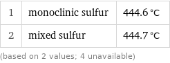 1 | monoclinic sulfur | 444.6 °C 2 | mixed sulfur | 444.7 °C (based on 2 values; 4 unavailable)