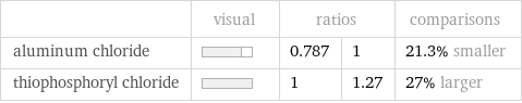  | visual | ratios | | comparisons aluminum chloride | | 0.787 | 1 | 21.3% smaller thiophosphoryl chloride | | 1 | 1.27 | 27% larger