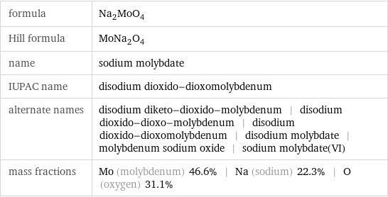 formula | Na_2MoO_4 Hill formula | MoNa_2O_4 name | sodium molybdate IUPAC name | disodium dioxido-dioxomolybdenum alternate names | disodium diketo-dioxido-molybdenum | disodium dioxido-dioxo-molybdenum | disodium dioxido-dioxomolybdenum | disodium molybdate | molybdenum sodium oxide | sodium molybdate(VI) mass fractions | Mo (molybdenum) 46.6% | Na (sodium) 22.3% | O (oxygen) 31.1%