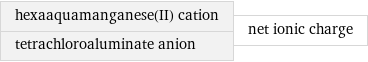 hexaaquamanganese(II) cation tetrachloroaluminate anion | net ionic charge