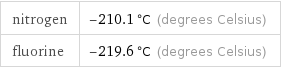 nitrogen | -210.1 °C (degrees Celsius) fluorine | -219.6 °C (degrees Celsius)