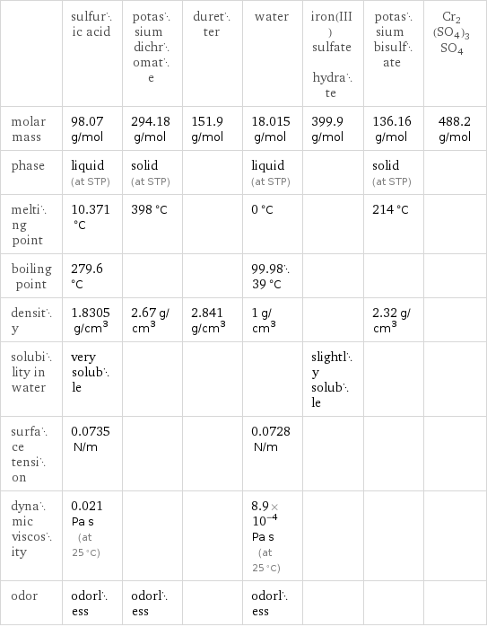  | sulfuric acid | potassium dichromate | duretter | water | iron(III) sulfate hydrate | potassium bisulfate | Cr2(SO4)3SO4 molar mass | 98.07 g/mol | 294.18 g/mol | 151.9 g/mol | 18.015 g/mol | 399.9 g/mol | 136.16 g/mol | 488.2 g/mol phase | liquid (at STP) | solid (at STP) | | liquid (at STP) | | solid (at STP) |  melting point | 10.371 °C | 398 °C | | 0 °C | | 214 °C |  boiling point | 279.6 °C | | | 99.9839 °C | | |  density | 1.8305 g/cm^3 | 2.67 g/cm^3 | 2.841 g/cm^3 | 1 g/cm^3 | | 2.32 g/cm^3 |  solubility in water | very soluble | | | | slightly soluble | |  surface tension | 0.0735 N/m | | | 0.0728 N/m | | |  dynamic viscosity | 0.021 Pa s (at 25 °C) | | | 8.9×10^-4 Pa s (at 25 °C) | | |  odor | odorless | odorless | | odorless | | | 