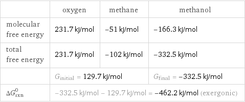  | oxygen | methane | methanol molecular free energy | 231.7 kJ/mol | -51 kJ/mol | -166.3 kJ/mol total free energy | 231.7 kJ/mol | -102 kJ/mol | -332.5 kJ/mol  | G_initial = 129.7 kJ/mol | | G_final = -332.5 kJ/mol ΔG_rxn^0 | -332.5 kJ/mol - 129.7 kJ/mol = -462.2 kJ/mol (exergonic) | |  