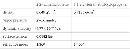  | 2, 2-dimethylbutane | 1, 1, 2, 2-tetramethylcyclopropane density | 0.649 g/cm^3 | 0.7185 g/cm^3 vapor pressure | 276.6 mmHg |  dynamic viscosity | 4.77×10^-4 Pa s |  surface tension | 0.0182 N/m |  refractive index | 1.369 | 1.4004