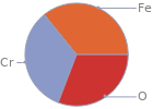 Mass fraction pie chart