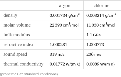  | argon | chlorine density | 0.001784 g/cm^3 | 0.003214 g/cm^3 molar volume | 22390 cm^3/mol | 11030 cm^3/mol bulk modulus | | 1.1 GPa refractive index | 1.000281 | 1.000773 sound speed | 319 m/s | 206 m/s thermal conductivity | 0.01772 W/(m K) | 0.0089 W/(m K) (properties at standard conditions)