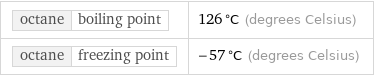 octane | boiling point | 126 °C (degrees Celsius) octane | freezing point | -57 °C (degrees Celsius)