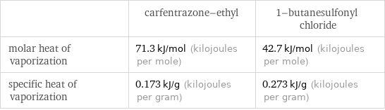  | carfentrazone-ethyl | 1-butanesulfonyl chloride molar heat of vaporization | 71.3 kJ/mol (kilojoules per mole) | 42.7 kJ/mol (kilojoules per mole) specific heat of vaporization | 0.173 kJ/g (kilojoules per gram) | 0.273 kJ/g (kilojoules per gram)