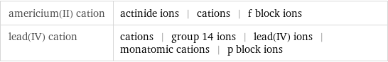 americium(II) cation | actinide ions | cations | f block ions lead(IV) cation | cations | group 14 ions | lead(IV) ions | monatomic cations | p block ions