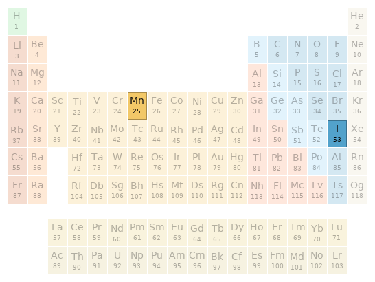 Periodic table location