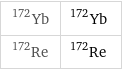 Yb-172 | ^172Yb Re-172 | ^172Re