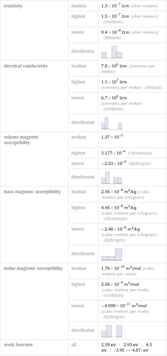 resistivity | median | 1.3×10^-7 Ω m (ohm meters)  | highest | 1.5×10^-7 Ω m (ohm meters) (niobium)  | lowest | 9.4×10^-8 Ω m (ohm meters) (lithium)  | distribution |  electrical conductivity | median | 7.8×10^6 S/m (siemens per meter)  | highest | 1.1×10^7 S/m (siemens per meter) (lithium)  | lowest | 6.7×10^6 S/m (siemens per meter) (niobium)  | distribution |  volume magnetic susceptibility | median | 1.37×10^-5  | highest | 3.177×10^-4 (chromium)  | lowest | -2.23×10^-9 (hydrogen)  | distribution |  mass magnetic susceptibility | median | 2.56×10^-8 m^3/kg (cubic meters per kilogram)  | highest | 4.45×10^-8 m^3/kg (cubic meters per kilogram) (chromium)  | lowest | -2.48×10^-8 m^3/kg (cubic meters per kilogram) (hydrogen)  | distribution |  molar magnetic susceptibility | median | 1.78×10^-10 m^3/mol (cubic meters per mole)  | highest | 2.56×10^-9 m^3/mol (cubic meters per mole) (niobium)  | lowest | -4.999×10^-11 m^3/mol (cubic meters per mole) (hydrogen)  | distribution |  work function | all | 2.59 eV | 2.93 eV | 4.5 eV | (3.95 to 4.87) eV