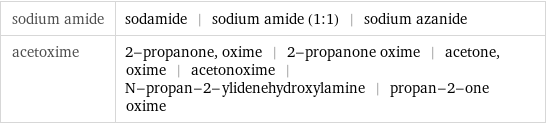 sodium amide | sodamide | sodium amide (1:1) | sodium azanide acetoxime | 2-propanone, oxime | 2-propanone oxime | acetone, oxime | acetonoxime | N-propan-2-ylidenehydroxylamine | propan-2-one oxime