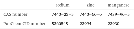  | sodium | zinc | manganese CAS number | 7440-23-5 | 7440-66-6 | 7439-96-5 PubChem CID number | 5360545 | 23994 | 23930