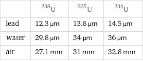  | U-238 | U-235 | U-234 lead | 12.3 µm | 13.8 µm | 14.5 µm water | 29.8 µm | 34 µm | 36 µm air | 27.1 mm | 31 mm | 32.8 mm