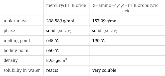  | mercury(II) fluoride | 3-amino-4, 4, 4-trifluorobutyric acid molar mass | 238.589 g/mol | 157.09 g/mol phase | solid (at STP) | solid (at STP) melting point | 645 °C | 190 °C boiling point | 650 °C |  density | 8.95 g/cm^3 |  solubility in water | reacts | very soluble