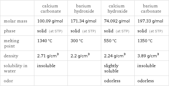  | calcium carbonate | barium hydroxide | calcium hydroxide | barium carbonate molar mass | 100.09 g/mol | 171.34 g/mol | 74.092 g/mol | 197.33 g/mol phase | solid (at STP) | solid (at STP) | solid (at STP) | solid (at STP) melting point | 1340 °C | 300 °C | 550 °C | 1350 °C density | 2.71 g/cm^3 | 2.2 g/cm^3 | 2.24 g/cm^3 | 3.89 g/cm^3 solubility in water | insoluble | | slightly soluble | insoluble odor | | | odorless | odorless