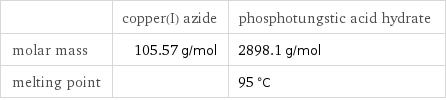  | copper(I) azide | phosphotungstic acid hydrate molar mass | 105.57 g/mol | 2898.1 g/mol melting point | | 95 °C