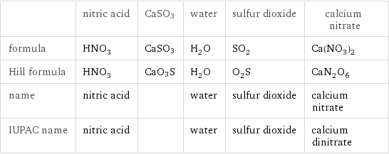  | nitric acid | CaSO3 | water | sulfur dioxide | calcium nitrate formula | HNO_3 | CaSO3 | H_2O | SO_2 | Ca(NO_3)_2 Hill formula | HNO_3 | CaO3S | H_2O | O_2S | CaN_2O_6 name | nitric acid | | water | sulfur dioxide | calcium nitrate IUPAC name | nitric acid | | water | sulfur dioxide | calcium dinitrate