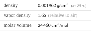 density | 0.001962 g/cm^3 (at 25 °C) vapor density | 1.65 (relative to air) molar volume | 24460 cm^3/mol