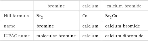  | bromine | calcium | calcium bromide Hill formula | Br_2 | Ca | Br_2Ca name | bromine | calcium | calcium bromide IUPAC name | molecular bromine | calcium | calcium dibromide