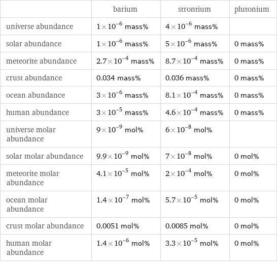  | barium | strontium | plutonium universe abundance | 1×10^-6 mass% | 4×10^-6 mass% |  solar abundance | 1×10^-6 mass% | 5×10^-6 mass% | 0 mass% meteorite abundance | 2.7×10^-4 mass% | 8.7×10^-4 mass% | 0 mass% crust abundance | 0.034 mass% | 0.036 mass% | 0 mass% ocean abundance | 3×10^-6 mass% | 8.1×10^-4 mass% | 0 mass% human abundance | 3×10^-5 mass% | 4.6×10^-4 mass% | 0 mass% universe molar abundance | 9×10^-9 mol% | 6×10^-8 mol% |  solar molar abundance | 9.9×10^-9 mol% | 7×10^-8 mol% | 0 mol% meteorite molar abundance | 4.1×10^-5 mol% | 2×10^-4 mol% | 0 mol% ocean molar abundance | 1.4×10^-7 mol% | 5.7×10^-5 mol% | 0 mol% crust molar abundance | 0.0051 mol% | 0.0085 mol% | 0 mol% human molar abundance | 1.4×10^-6 mol% | 3.3×10^-5 mol% | 0 mol%