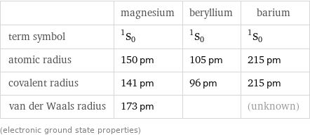  | magnesium | beryllium | barium term symbol | ^1S_0 | ^1S_0 | ^1S_0 atomic radius | 150 pm | 105 pm | 215 pm covalent radius | 141 pm | 96 pm | 215 pm van der Waals radius | 173 pm | | (unknown) (electronic ground state properties)