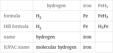  | hydrogen | iron | FeH3 formula | H_2 | Fe | FeH3 Hill formula | H_2 | Fe | H3Fe name | hydrogen | iron |  IUPAC name | molecular hydrogen | iron | 