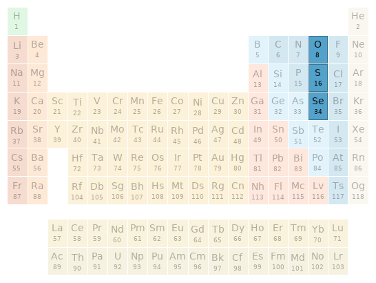 Periodic table location