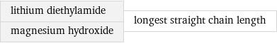 lithium diethylamide magnesium hydroxide | longest straight chain length