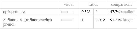  | visual | ratios | | comparisons cyclopentane | | 0.523 | 1 | 47.7% smaller 2-fluoro-5-(trifluoromethyl)phenol | | 1 | 1.912 | 91.21% larger