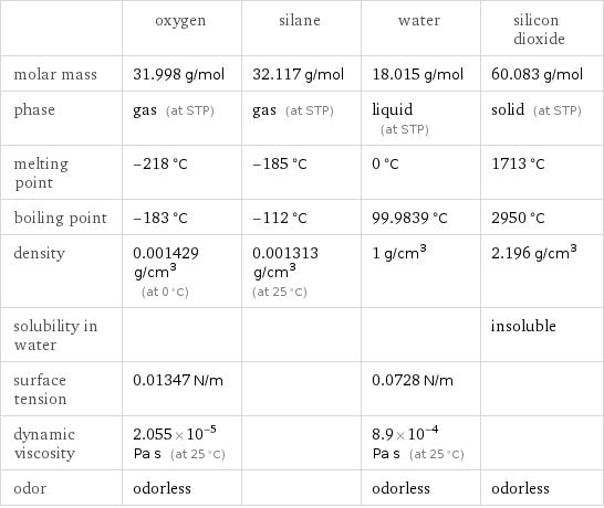  | oxygen | silane | water | silicon dioxide molar mass | 31.998 g/mol | 32.117 g/mol | 18.015 g/mol | 60.083 g/mol phase | gas (at STP) | gas (at STP) | liquid (at STP) | solid (at STP) melting point | -218 °C | -185 °C | 0 °C | 1713 °C boiling point | -183 °C | -112 °C | 99.9839 °C | 2950 °C density | 0.001429 g/cm^3 (at 0 °C) | 0.001313 g/cm^3 (at 25 °C) | 1 g/cm^3 | 2.196 g/cm^3 solubility in water | | | | insoluble surface tension | 0.01347 N/m | | 0.0728 N/m |  dynamic viscosity | 2.055×10^-5 Pa s (at 25 °C) | | 8.9×10^-4 Pa s (at 25 °C) |  odor | odorless | | odorless | odorless